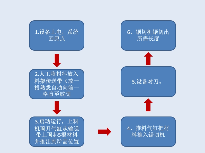 設(shè)備動(dòng)作流程圖